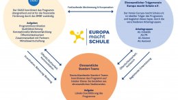 Darstellung der EmS-Organisationsstruktur 
