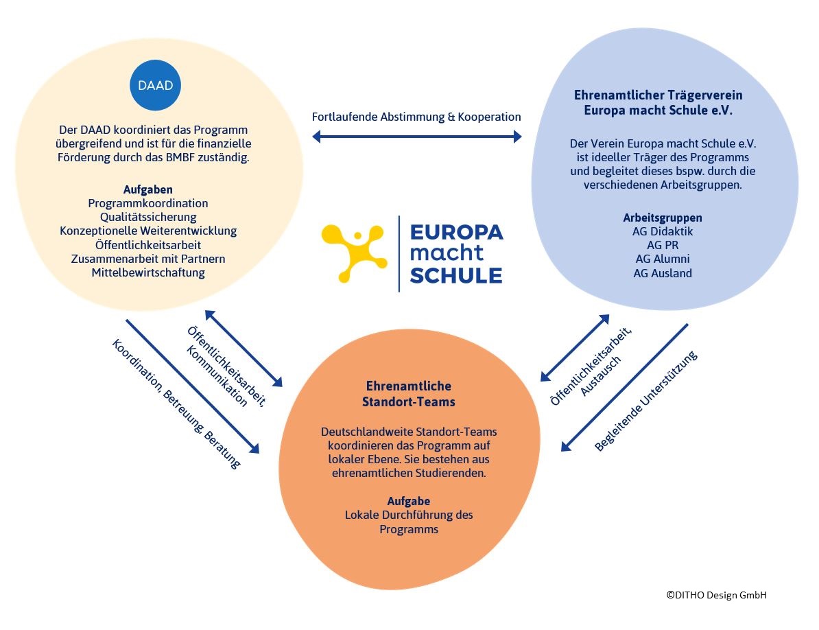 Darstellung der EmS-Organisationsstruktur 